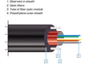 Cablu Optic Exterior Aerian